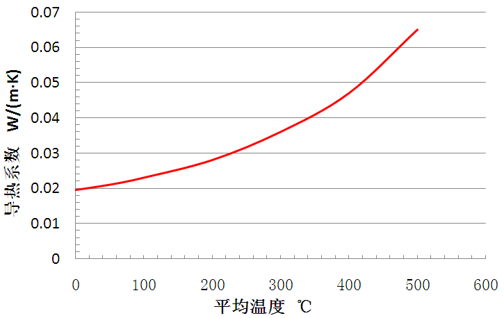 聚氨酯的导热系数 聚氨酯的导热系数